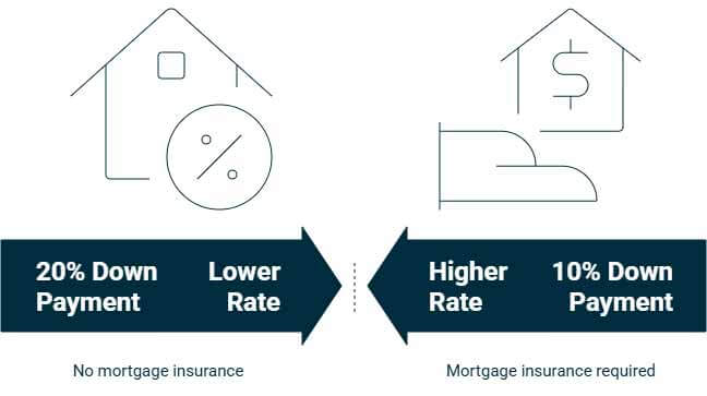 Locking Mortgage Rates During The Mortgage Process